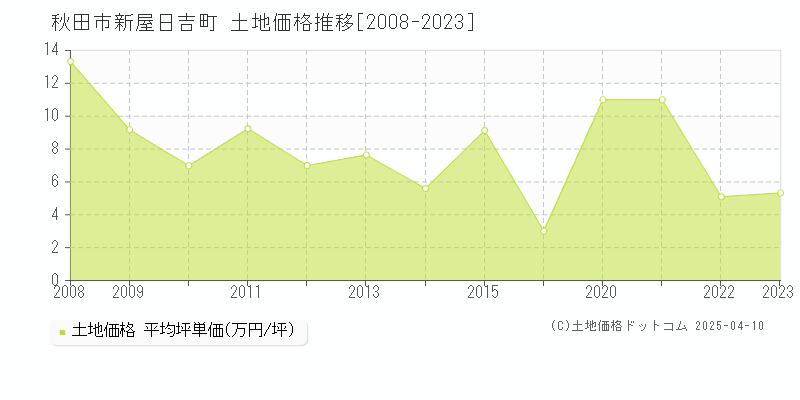 秋田市新屋日吉町の土地価格推移グラフ 