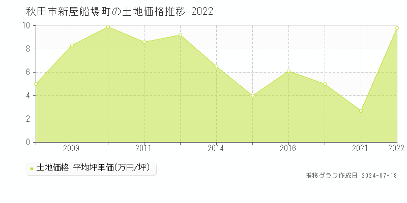 秋田市新屋船場町の土地価格推移グラフ 