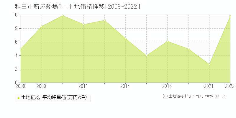 新屋船場町(秋田市)の土地価格推移グラフ(坪単価)[2008-2022年]