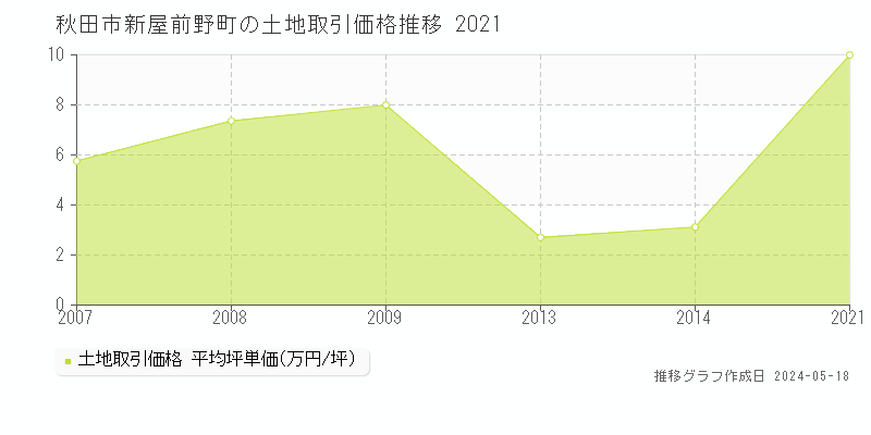 秋田市新屋前野町の土地取引価格推移グラフ 