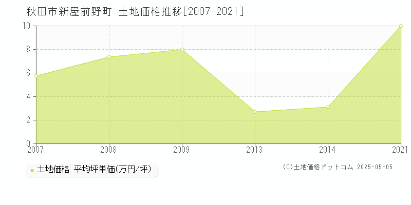 新屋前野町(秋田市)の土地価格推移グラフ(坪単価)[2007-2021年]