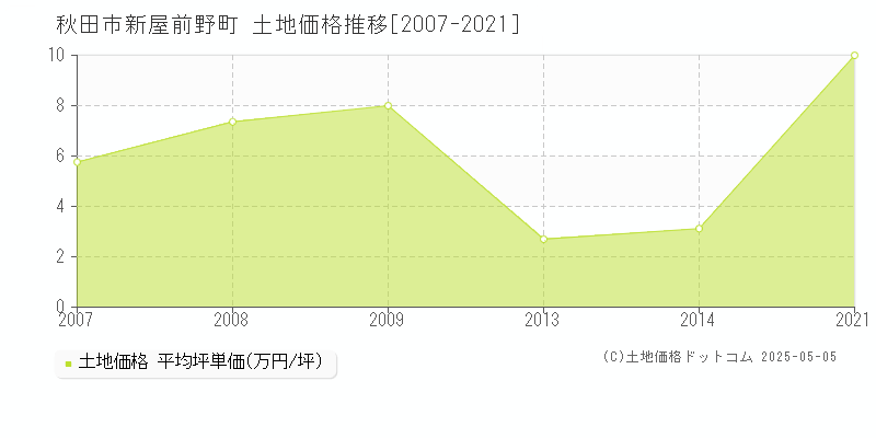 秋田市新屋前野町の土地取引価格推移グラフ 