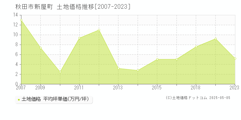 新屋町(秋田市)の土地価格推移グラフ(坪単価)[2007-2023年]