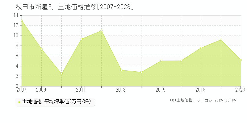 秋田市新屋町の土地価格推移グラフ 