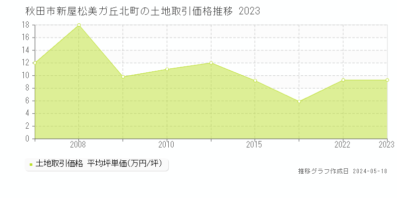 秋田市新屋松美ガ丘北町の土地価格推移グラフ 