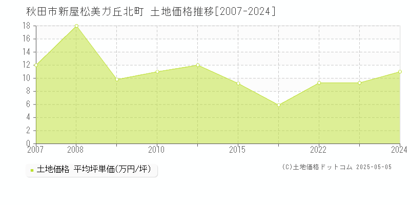 新屋松美ガ丘北町(秋田市)の土地価格推移グラフ(坪単価)[2007-2024年]