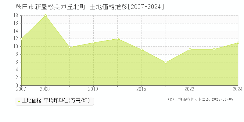 秋田市新屋松美ガ丘北町の土地価格推移グラフ 