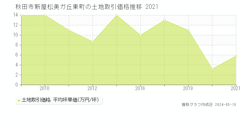 秋田市新屋松美ガ丘東町の土地価格推移グラフ 