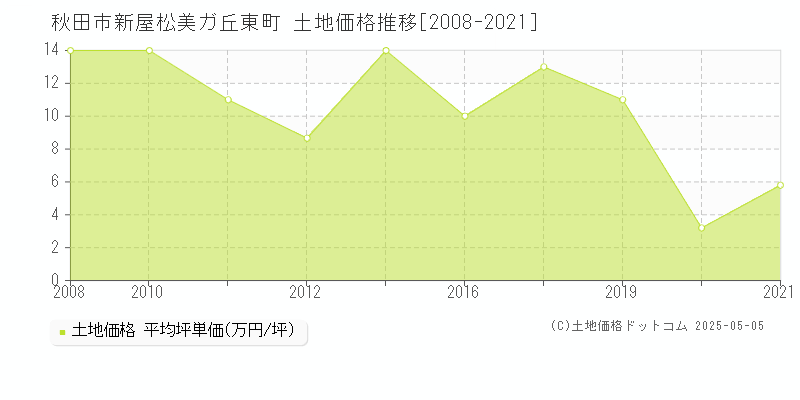 新屋松美ガ丘東町(秋田市)の土地価格推移グラフ(坪単価)[2008-2021年]