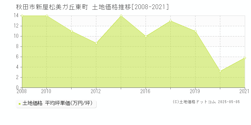 秋田市新屋松美ガ丘東町の土地価格推移グラフ 