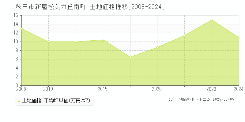 新屋松美ガ丘南町(秋田市)の土地価格推移グラフ(坪単価)[2008-2024年]