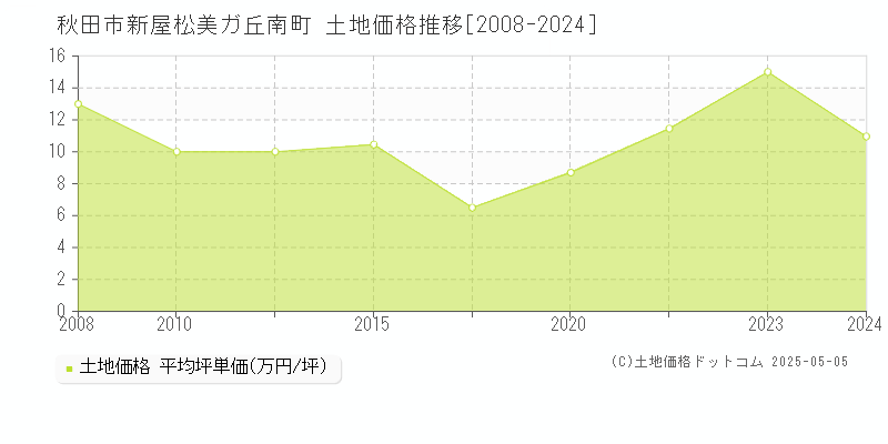 秋田市新屋松美ガ丘南町の土地価格推移グラフ 