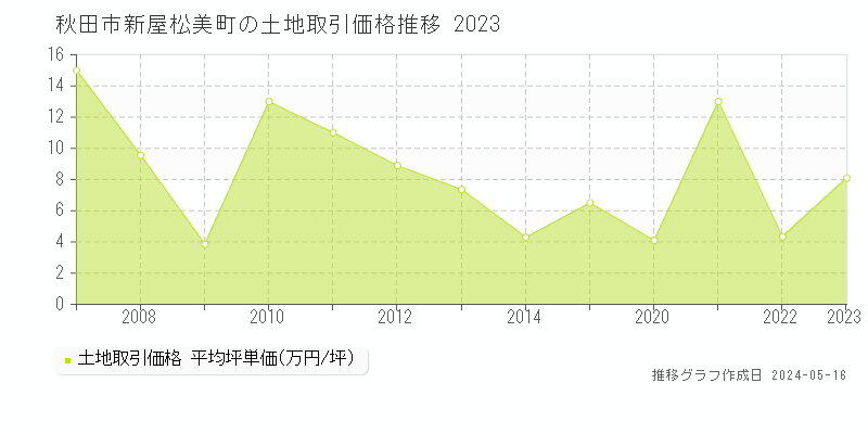秋田市新屋松美町の土地価格推移グラフ 