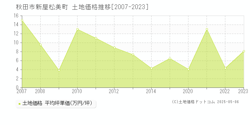 新屋松美町(秋田市)の土地価格推移グラフ(坪単価)[2007-2023年]