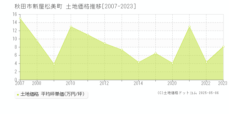 秋田市新屋松美町の土地価格推移グラフ 