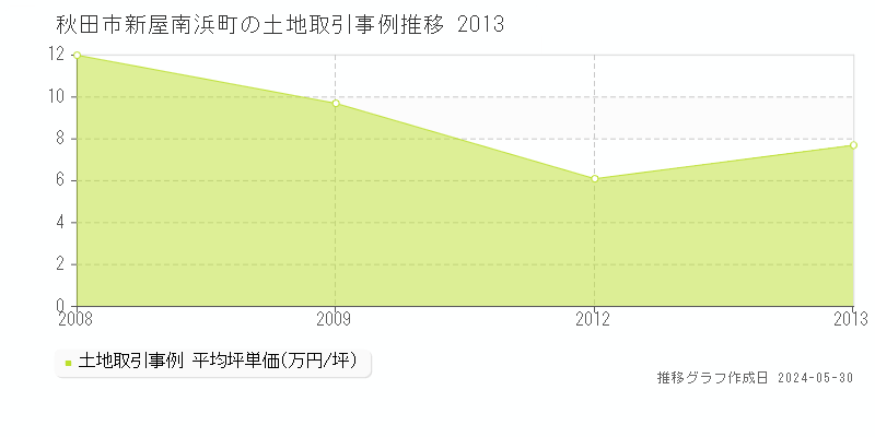 秋田市新屋南浜町の土地価格推移グラフ 