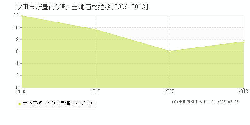 新屋南浜町(秋田市)の土地価格推移グラフ(坪単価)[2008-2013年]