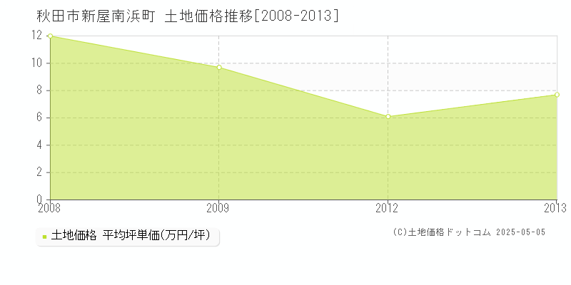 秋田市新屋南浜町の土地価格推移グラフ 