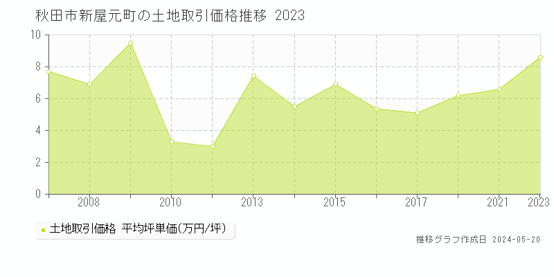 秋田市新屋元町の土地価格推移グラフ 