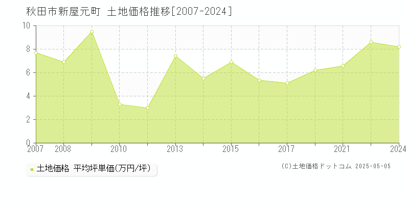 新屋元町(秋田市)の土地価格推移グラフ(坪単価)[2007-2024年]