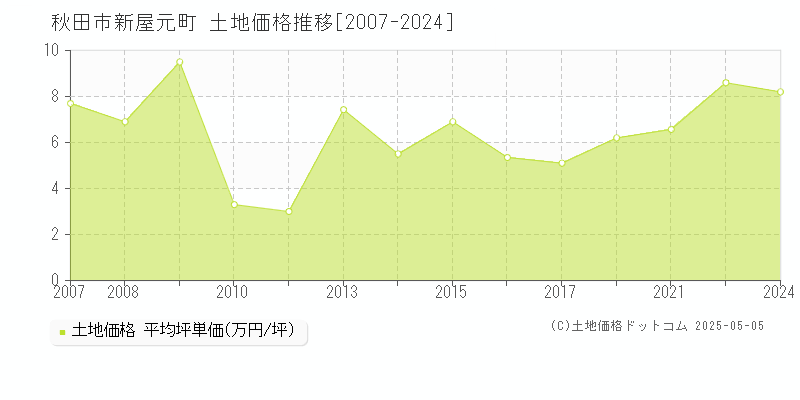 秋田市新屋元町の土地価格推移グラフ 