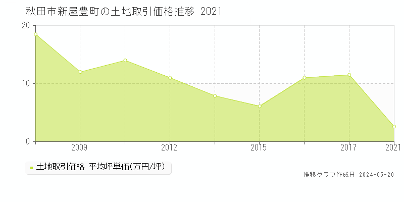 秋田市新屋豊町の土地価格推移グラフ 