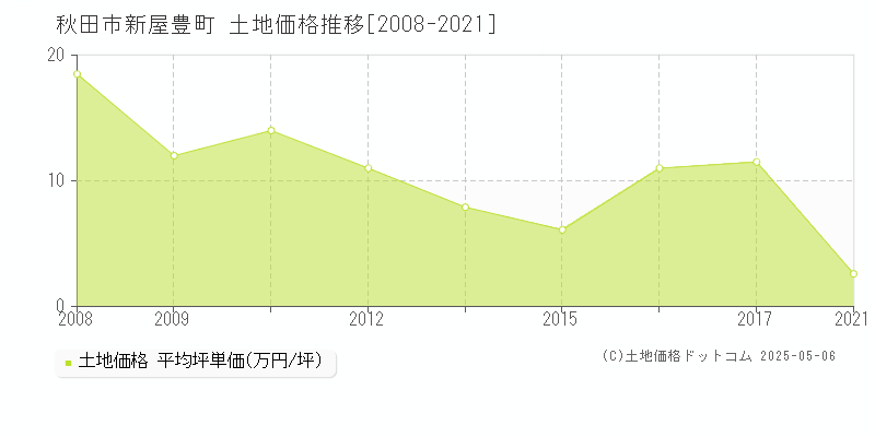 新屋豊町(秋田市)の土地価格推移グラフ(坪単価)[2008-2021年]