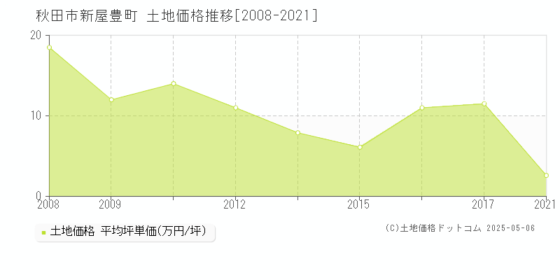 秋田市新屋豊町の土地価格推移グラフ 