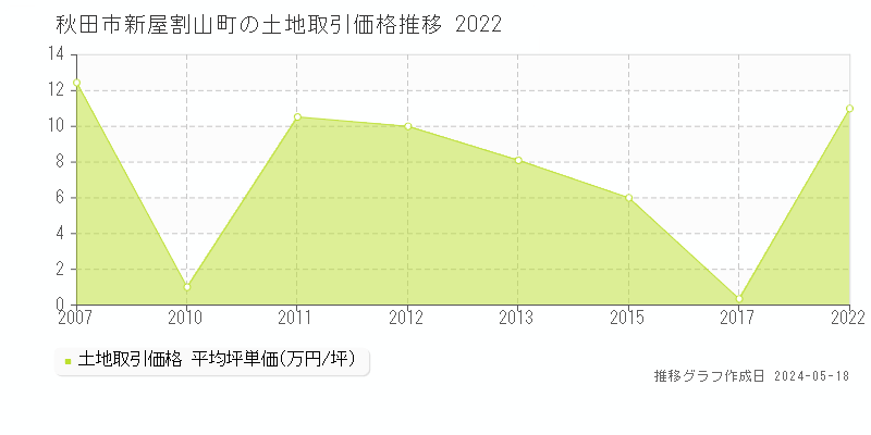 秋田市新屋割山町の土地価格推移グラフ 