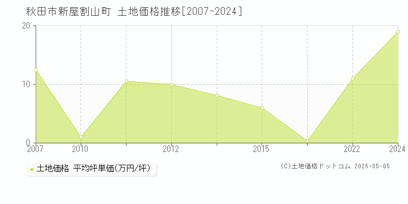 新屋割山町(秋田市)の土地価格推移グラフ(坪単価)[2007-2024年]