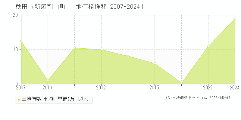 秋田市新屋割山町の土地価格推移グラフ 