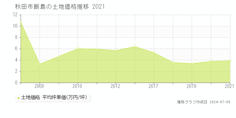 秋田市飯島の土地取引事例推移グラフ 