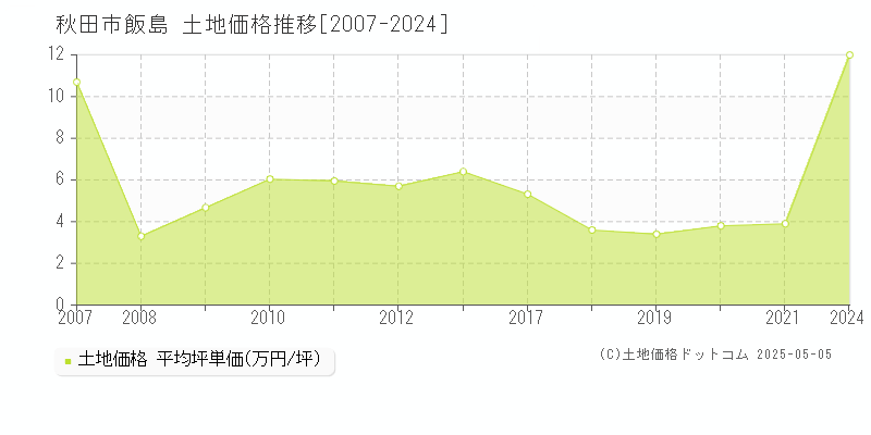 飯島(秋田市)の土地価格推移グラフ(坪単価)[2007-2024年]