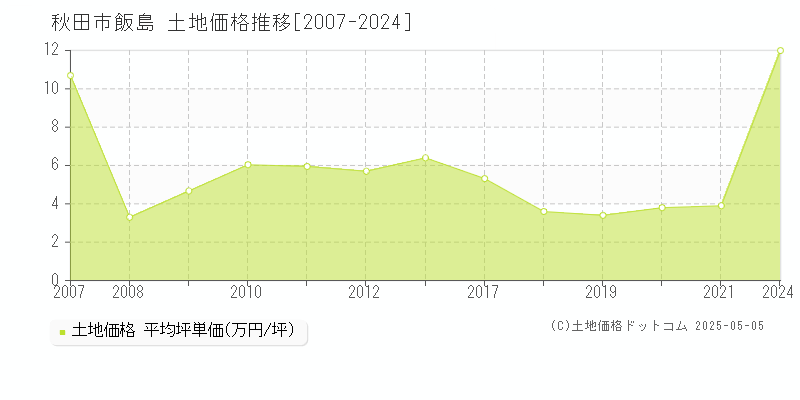 秋田市飯島の土地価格推移グラフ 