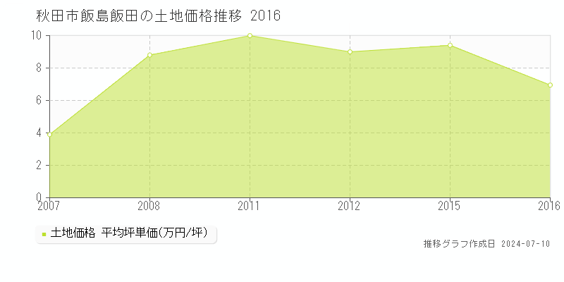 秋田市飯島飯田の土地価格推移グラフ 
