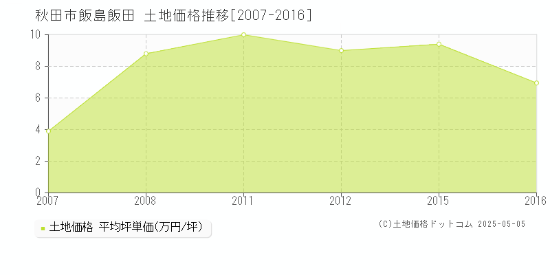 飯島飯田(秋田市)の土地価格推移グラフ(坪単価)[2007-2016年]