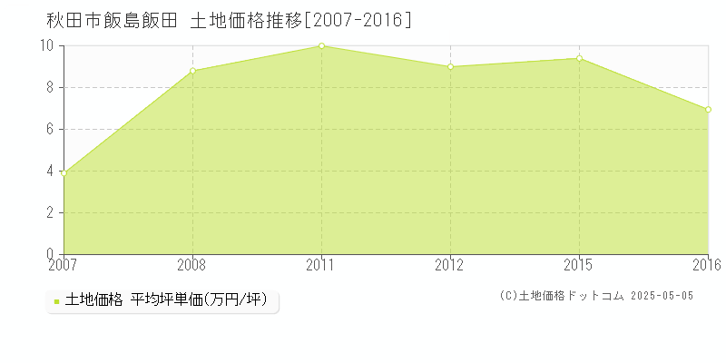 秋田市飯島飯田の土地取引事例推移グラフ 