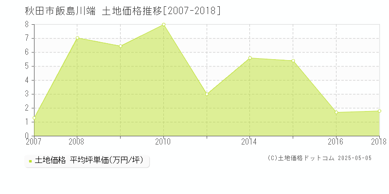 飯島川端(秋田市)の土地価格推移グラフ(坪単価)[2007-2018年]