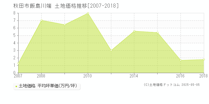 秋田市飯島川端の土地価格推移グラフ 