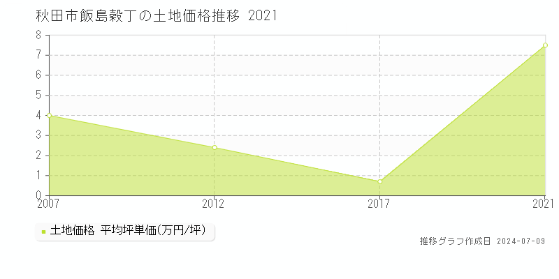 秋田市飯島穀丁の土地価格推移グラフ 