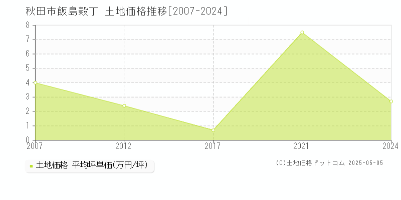 飯島穀丁(秋田市)の土地価格推移グラフ(坪単価)[2007-2024年]