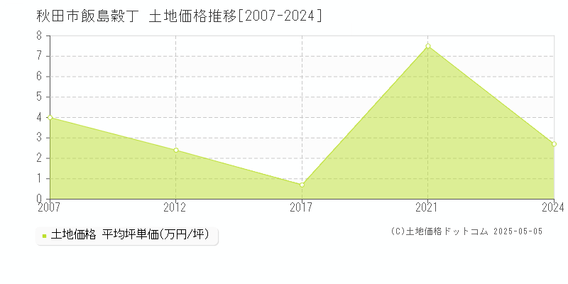 秋田市飯島穀丁の土地価格推移グラフ 