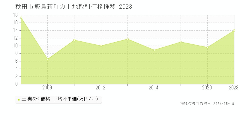 秋田市飯島新町の土地価格推移グラフ 