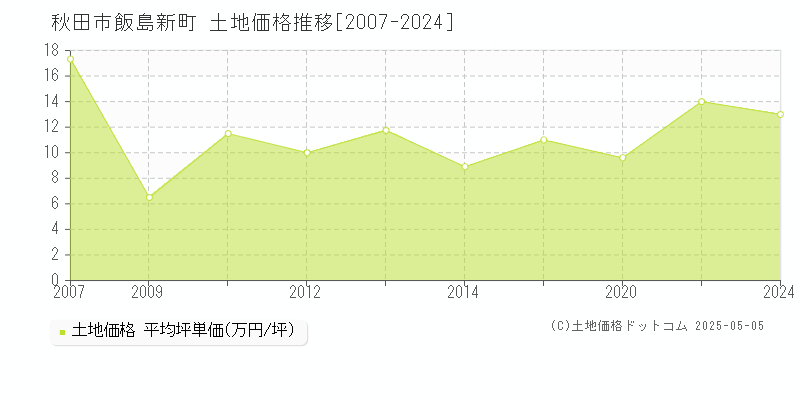飯島新町(秋田市)の土地価格推移グラフ(坪単価)[2007-2024年]