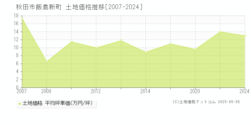 秋田市飯島新町の土地価格推移グラフ 