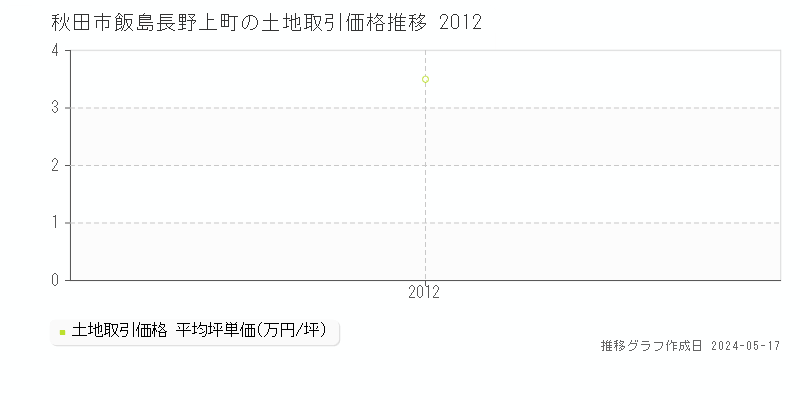 秋田市飯島長野上町の土地価格推移グラフ 