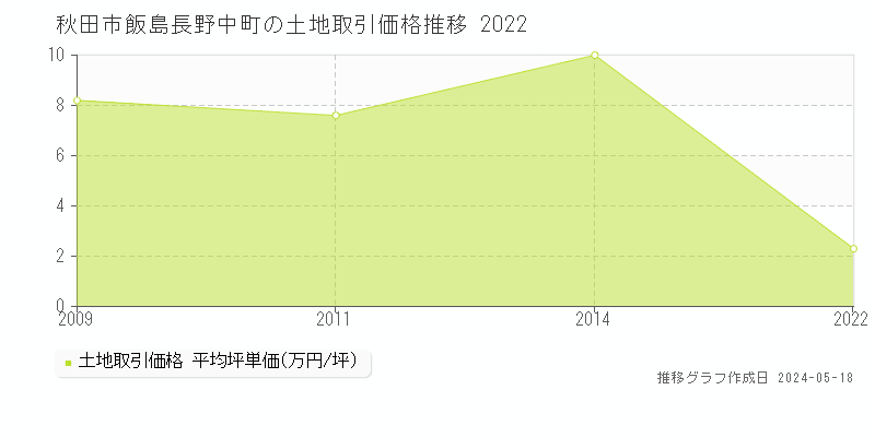 秋田市飯島長野中町の土地価格推移グラフ 