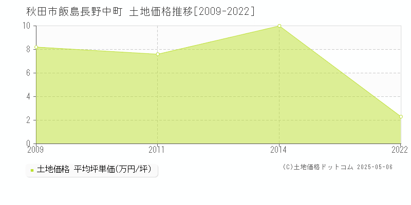 飯島長野中町(秋田市)の土地価格推移グラフ(坪単価)[2009-2022年]