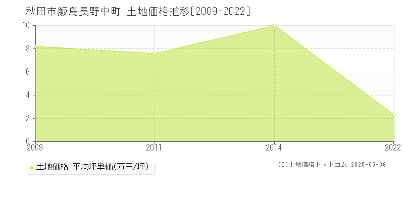 秋田市飯島長野中町の土地価格推移グラフ 