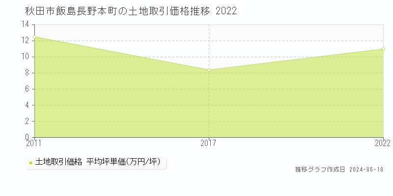 秋田市飯島長野本町の土地価格推移グラフ 